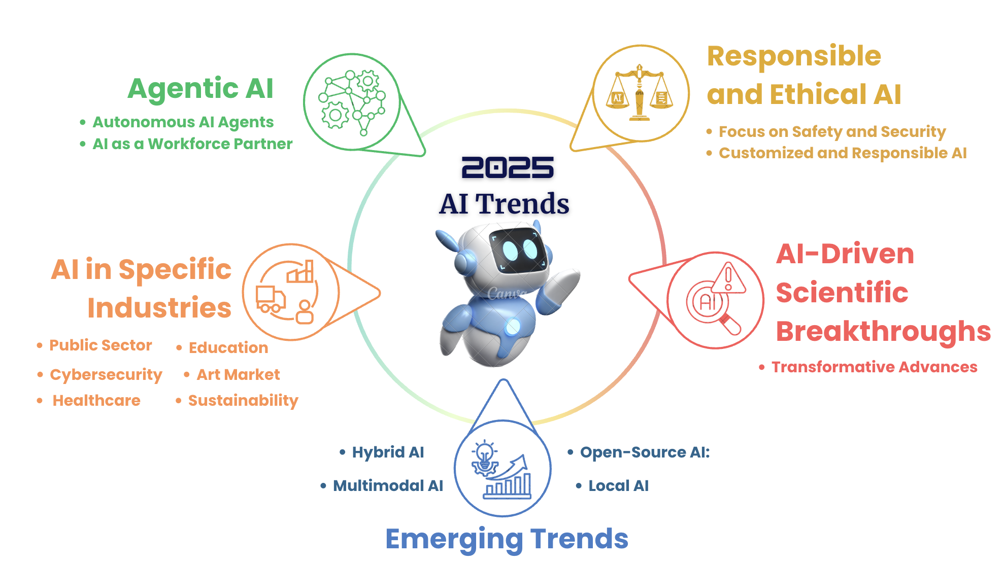 AI Trends 2025