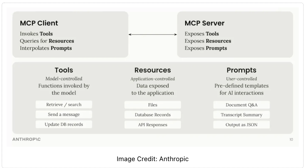 MCP Architecture - Anthropic